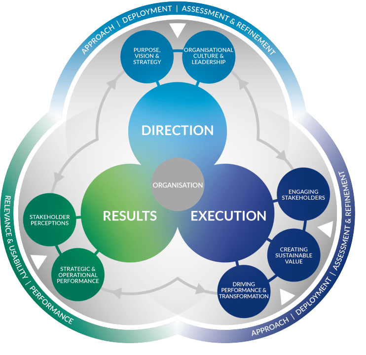 SlideShare cover: My take on the revised EFQM model